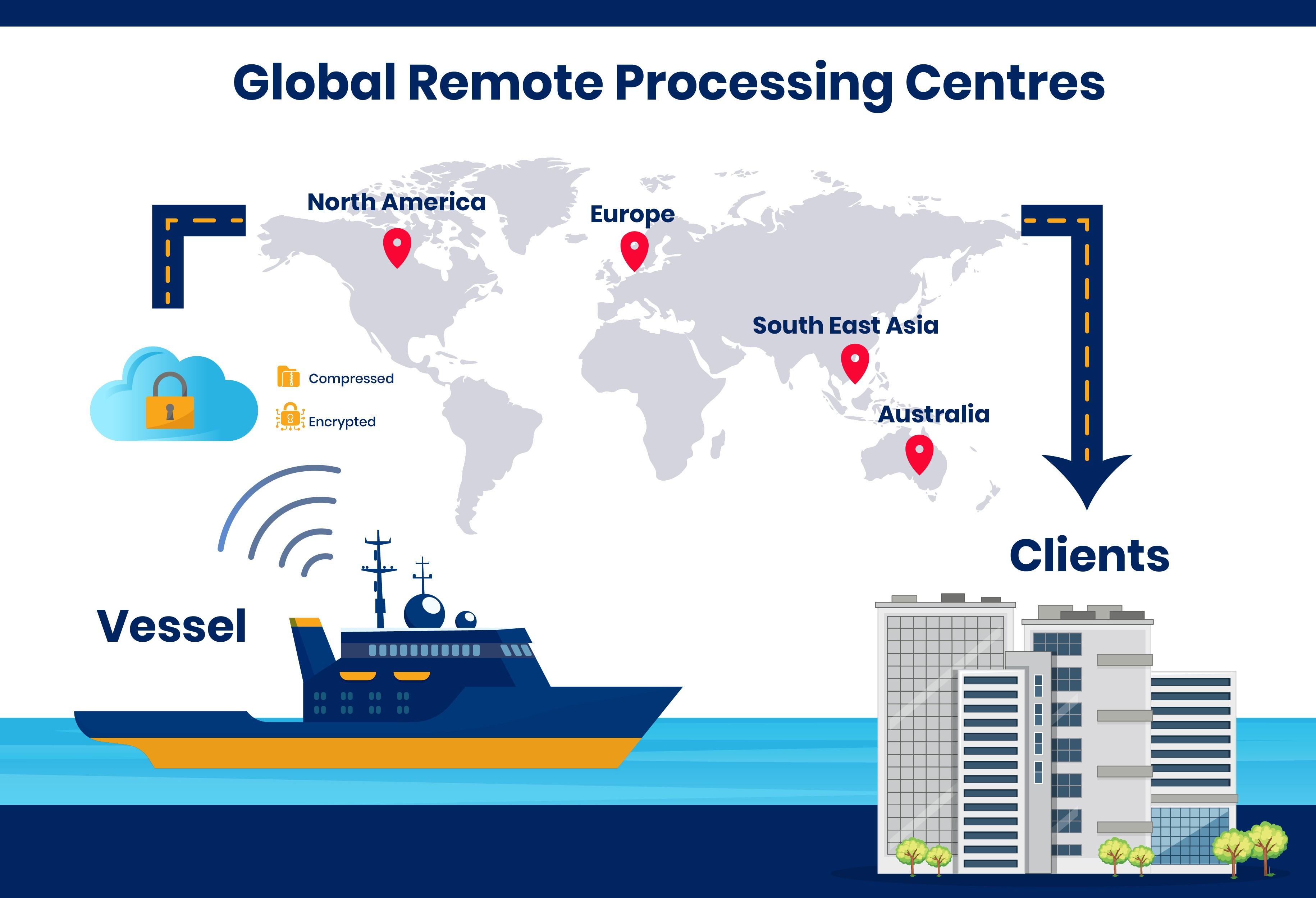 Remote Support and Processing